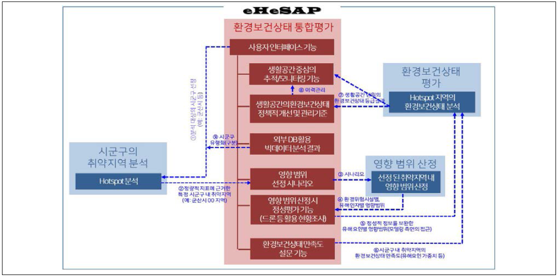 개발하려는 목표시스템 주요 기능(eHeSAP: environmental Health State Assessment Platform)