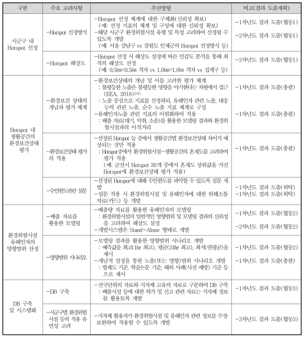 통합평가 플랫폼 구체화 시 도출된 주요 고려사항