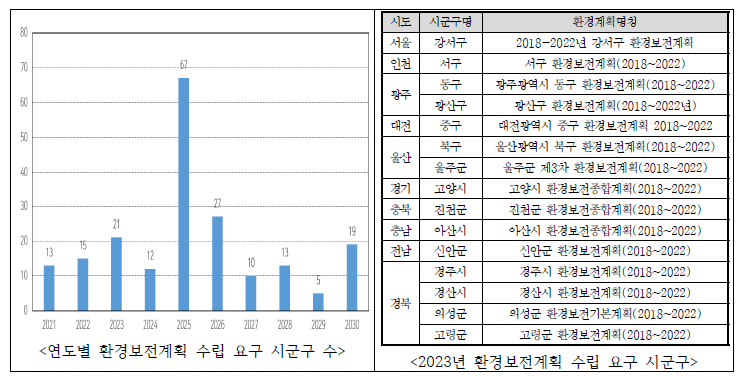 2021년 9월 기준 시군구 지역환경보전계획 내 환경보건계획 수립 현황