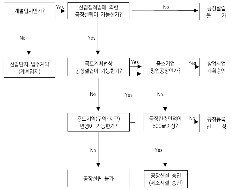 공장등록의 절차(한국산업단지공단 산업입지연구소, 2021년 산업입지요람)