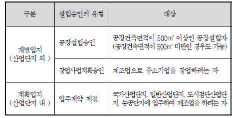 공장의 입지 유형(개별입지와 계획입지)(산업집적 활성화 및 공장 설립에 따른 법률 제13조 등)