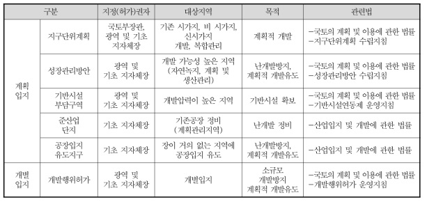 공장 개발 시 입지유형별 주요 제도적인 관리