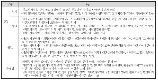 공장의 개발입지 혼재 양상과 문제점(저성장시대의 비시가지화지역관리, 경기연구원(2017))