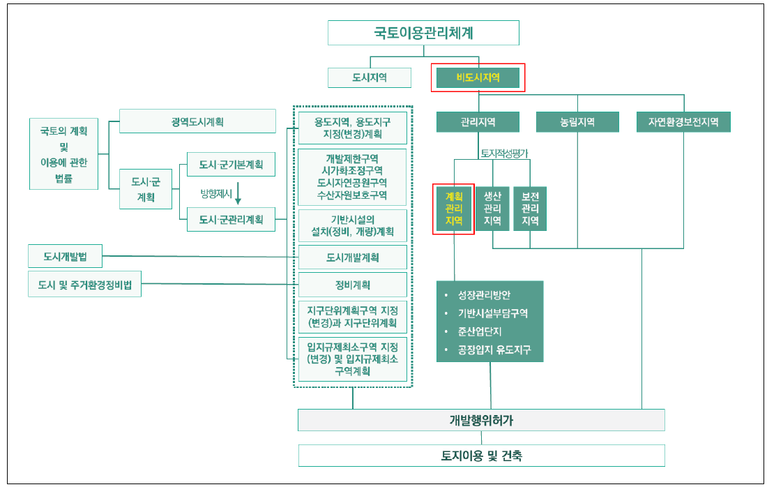 국토이용관리체계에서의 비도시지역(특히 계획관리지역) 관리 사항 도식화