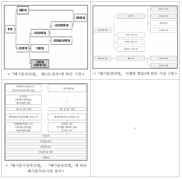 폐기물 및 처리시설의 구분, 그리고 법적인 폐기물처리시설의 설치