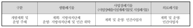 폐기물 유형별 계획 및 운영 주체