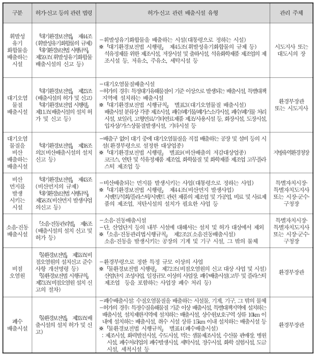 「환경오염시설의 통합관리에 관한 법률」 제2조(정의) 배출시설 등의 관련 규제(허가·신고 등)