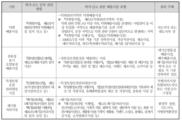 「환경오염시설의 통합관리에 관한 법률」 제2조(정의) 배출시설 등의 관련 규제(허가·신고 등)(계속)