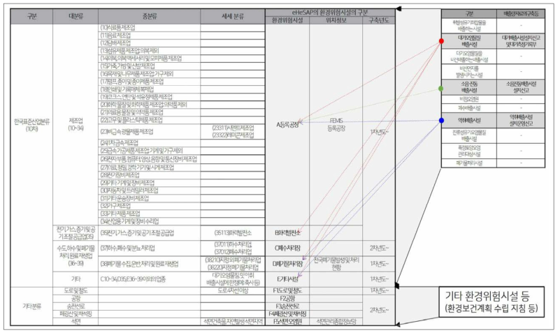 주요 업종 및 기타로 분류한 환경위험시설과 배출시설