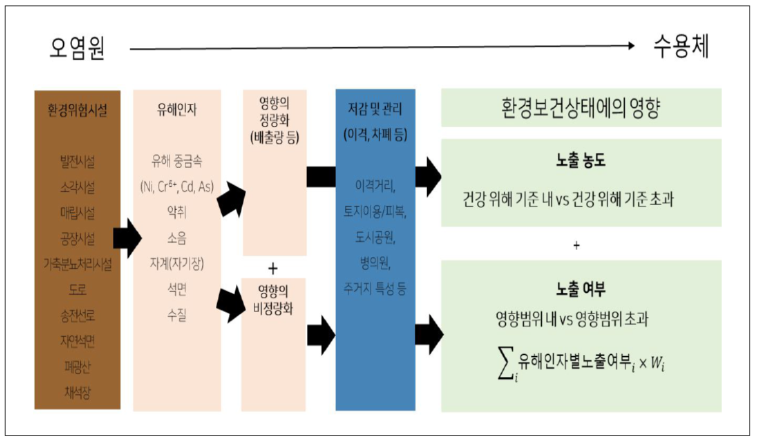 환경유해인자 영향범위 설정 방향