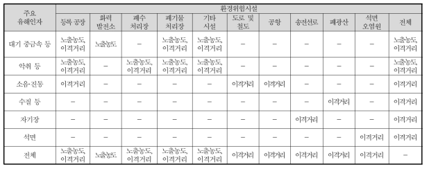 유해인자 영향범위(정도)