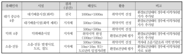 배출량 모델링 해상도