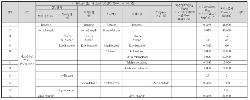 개별적 유해인자의 영향