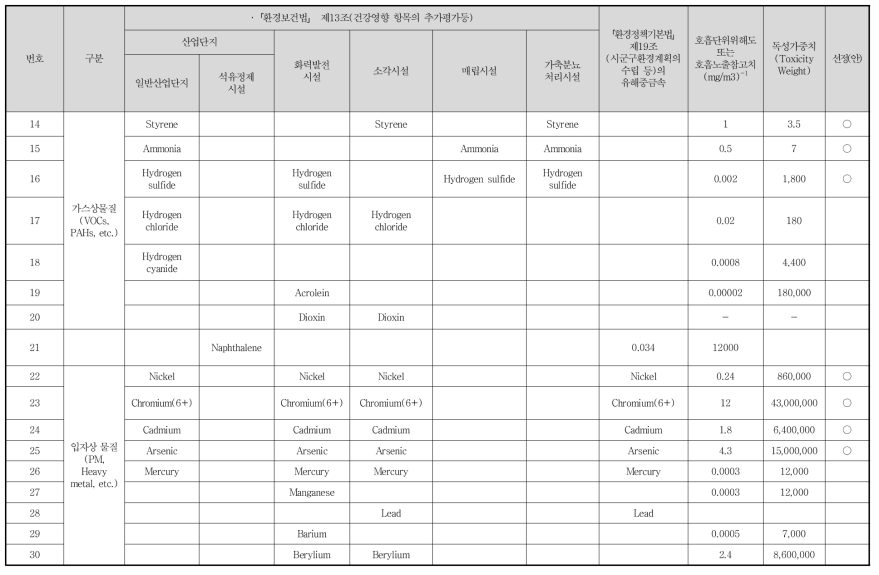 개별적 유해인자의 영향(계속)