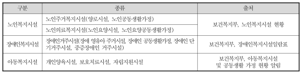 민감 인구집단 주거목적 시설