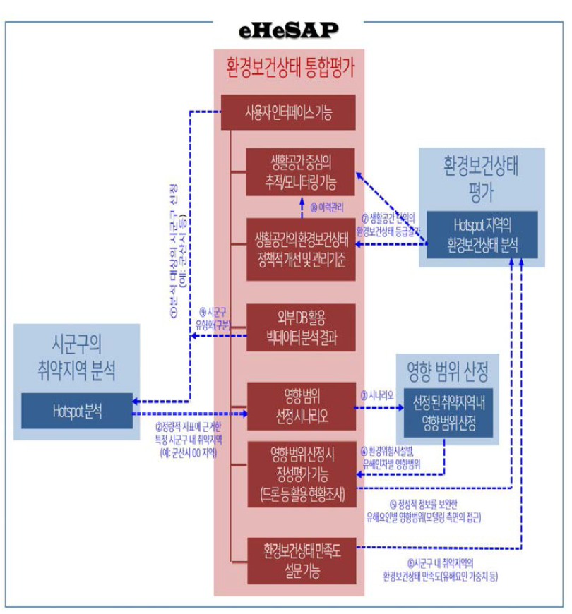 목표시스템(eHeSAP)의 주요 기능