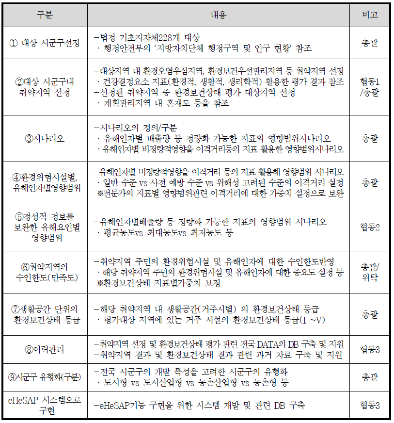 eHeSAP 주요 기능별 주요 내용(구체화 사항)