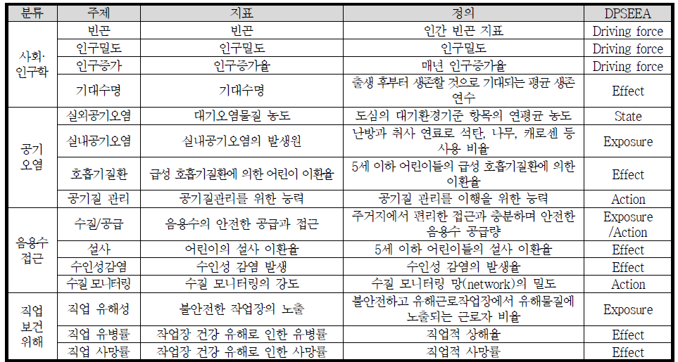 DPSEEA모델로 구조화된 환경보건지표 사례