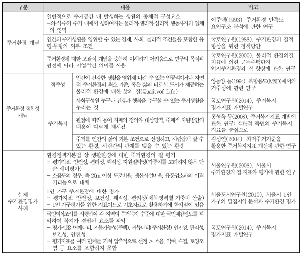 공간의 환경보건상태와 유사한 개념