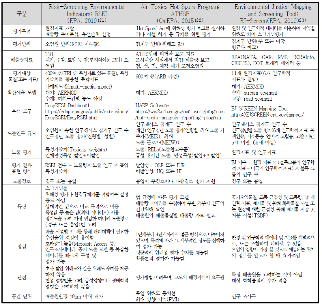 환경위험시설 주변 지역사회 평가 관련 해외 유사사례