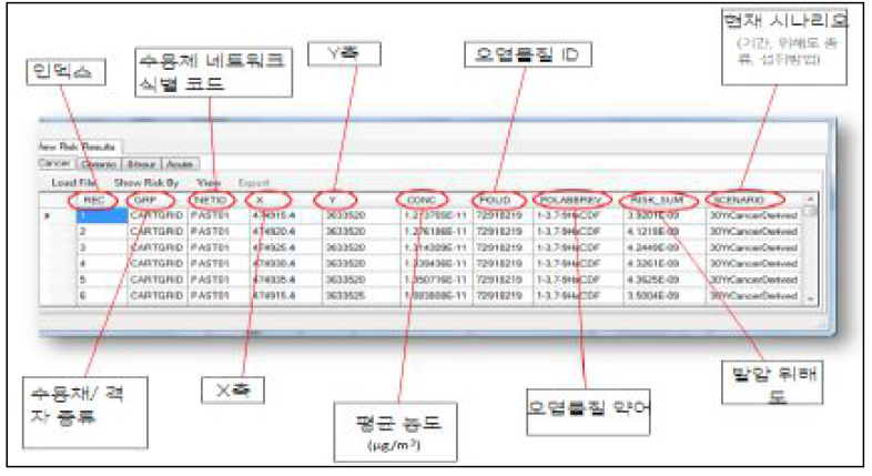 HARP 소프트웨어 활용한 발암위해도 산정 결과 (https://ww3.arb.ca.gov/toxics/harp/docs2/harp2admrtuserguide.pdf 캡처)