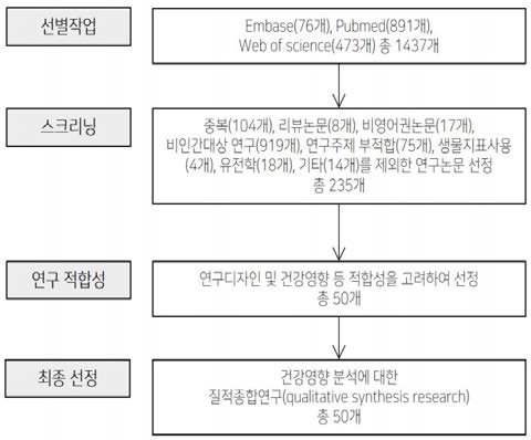 분석할 학술논문 선정과정