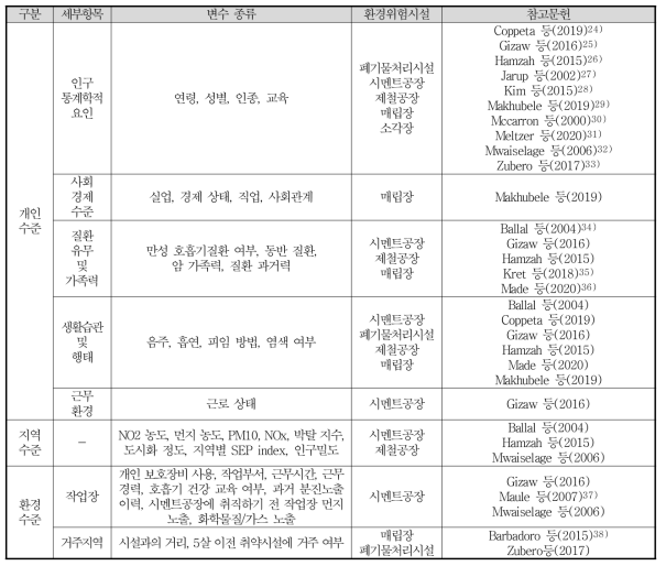 43개 학술문헌 분석결과(구분의 경우 EPA(2016) Environmental Justice Roadmap 참조함)