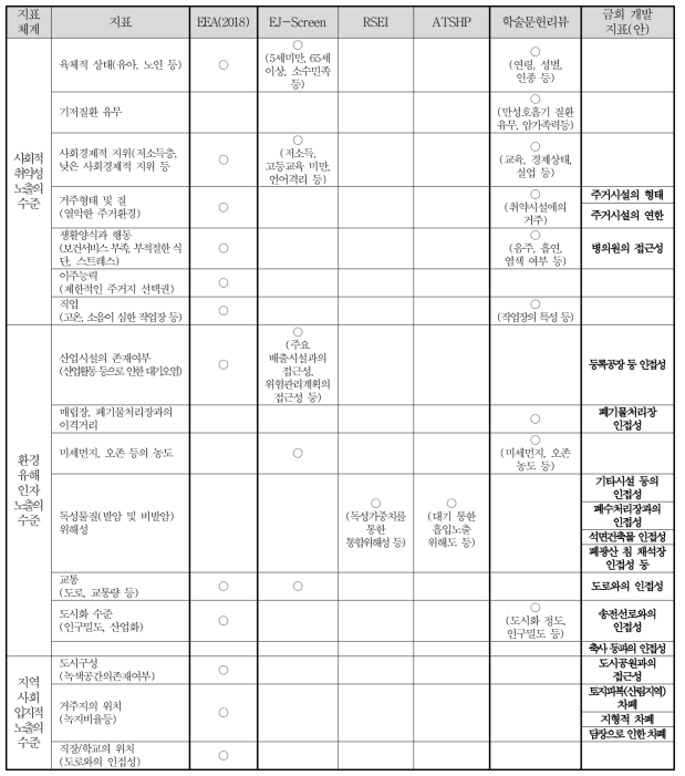 취약지역의 환경보건상태 평가 지표 선정(안)