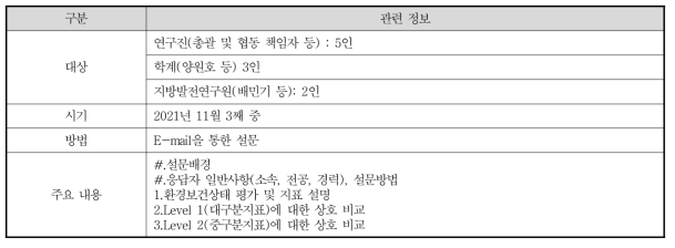 지표의 가중치 설정을 위한 위계적 계층분석법에 따른 설문 계획(안)