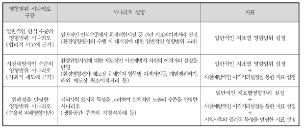 취약지역의 환경보건상태 평가를 위한 영향범위 시나리오(안)