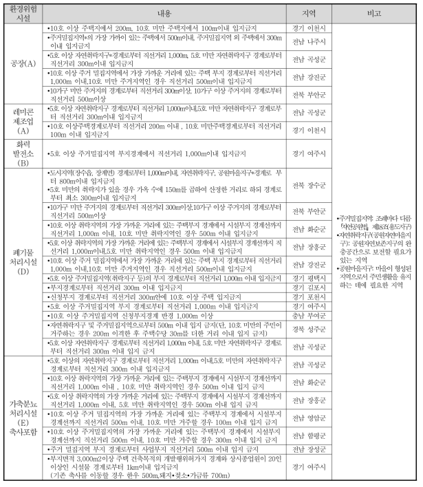 개발행위허가 제도 관련한 시군구별 조례에 제시된 최소이격거리