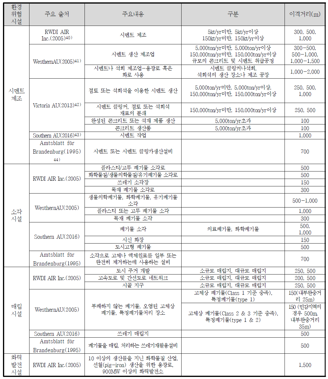 국외 개발행위허가 제도 관련한 시군구별 조례에 제시된 최소이격거리