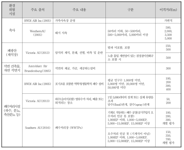 국외 개발행위허가 제도 관련한 시군구별 조례에 제시된 최소이격거리(계속)