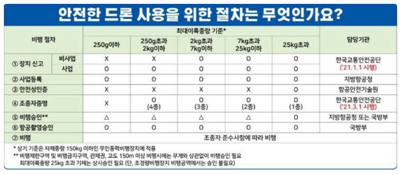 드론 사용 시 확인 사항(출처: 국토교통부 홈페이지 참조)