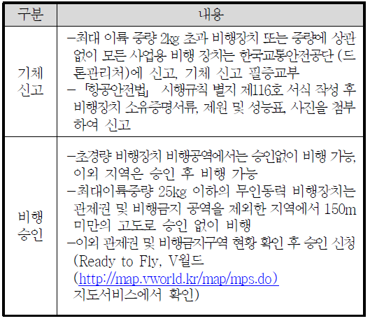 초경량비행장치의 기체신고 및 비행승인