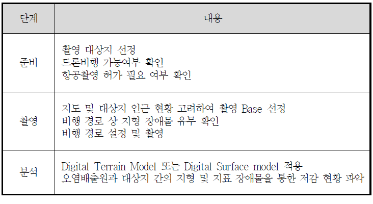 드론 활용한 항공촬영 절차