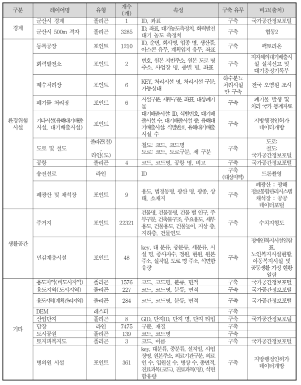 군산시 대상 공간정보 DB구축