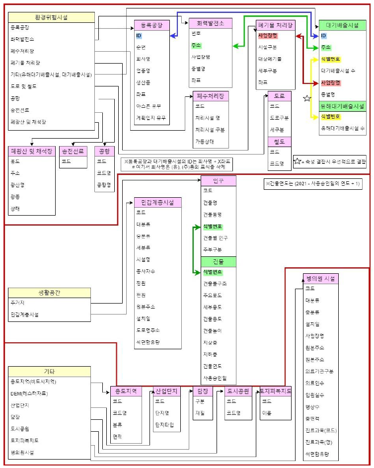 군산시 공간정보 DB 연결도