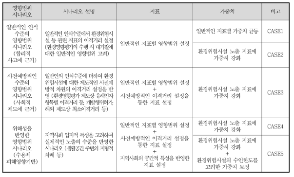 영향범위 시나리오 구성