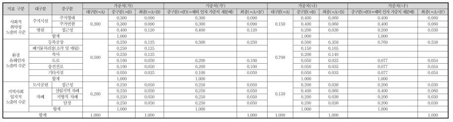 영향범위 시나리오에 따른 가중치 설정((가) 및 (가′)기본가중치 vs (나) 및(나′)환경유해인자 영향 강화한 가중치)