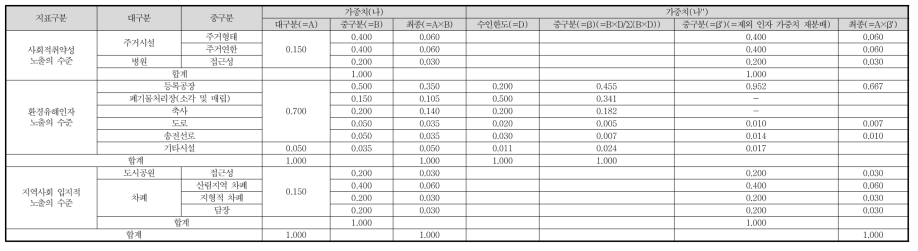 영향범위 시나리오에 따른 가중치 설정((나) 환경유해인자 영향 강화한 가중치 vs (나″)환경유해인자 수인한도 고려한 가중치)