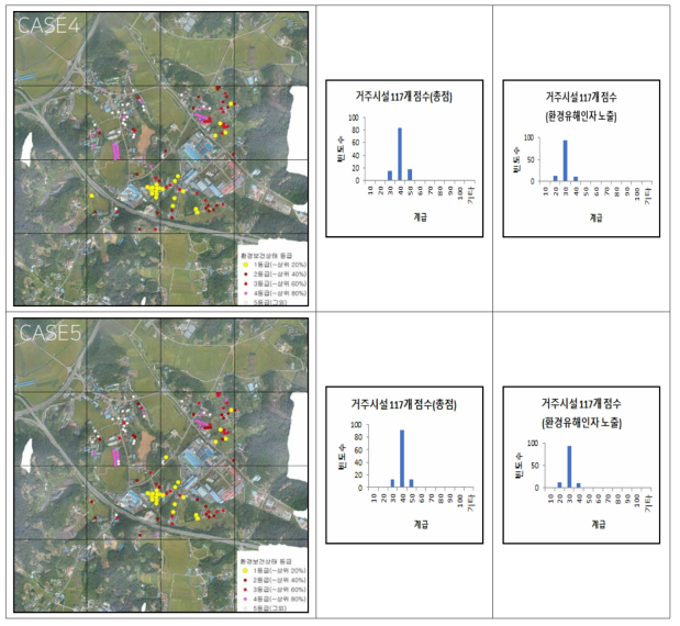 영향범위 시나리오 및 가중치 Case별 환경보건상태 평가결과(계속)