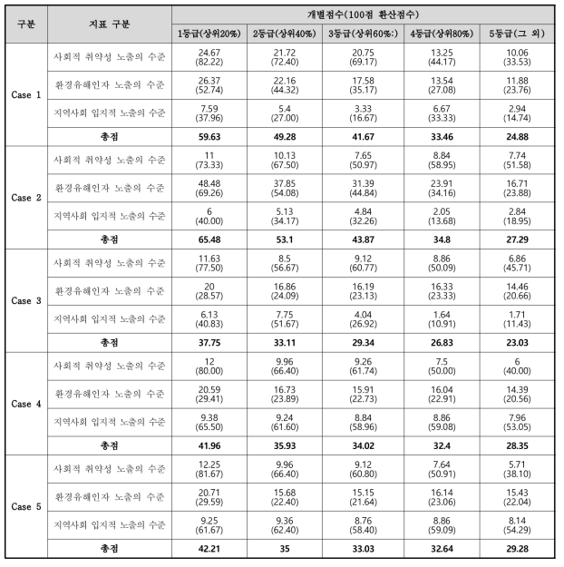 영향범위 시나리오 및 가중치 Case별 환경보건상태 평가 결과