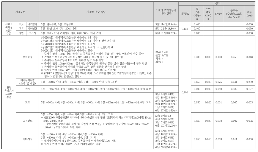 최종적인 군산시 취약지역 환경보건상태 평가 지표 설정 및 현황