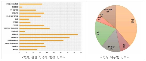 환경 관련 민원 분석 결과