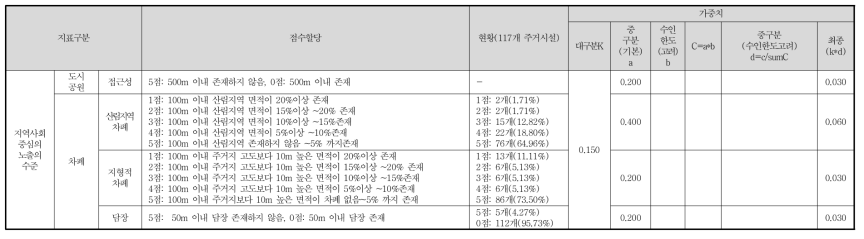 최종적인 군산시 취약지역 환경보건상태 평가 지표 설정(계속)