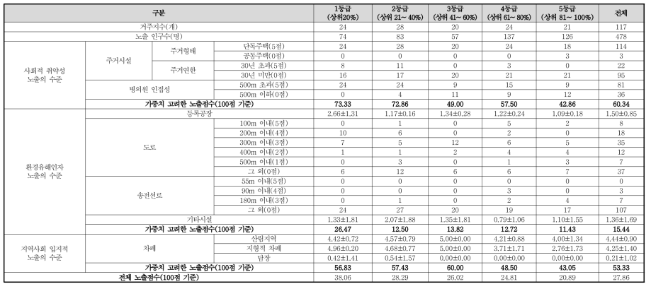 최종적인 군산시 취약지역 환경보건상태 평가 지표 환경보건상태 등급 결과