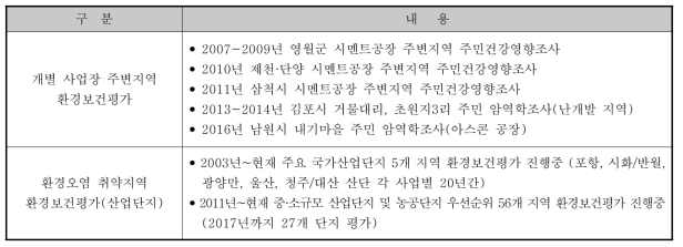 사업장 관련 주변지역 환경보건 조사 현황