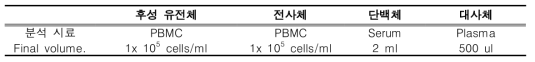 오믹스 데이터 생산에 필요한 생체시료 정보