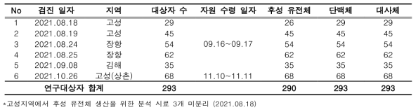 오믹스 분석 시료 수령 현황